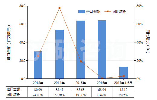 2013-2017年6月中國(guó)過(guò)踝低于小腿，橡/塑/革外底靴（內(nèi)底＜24cm）(HS64039111)進(jìn)口總額及增速統(tǒng)計(jì)
